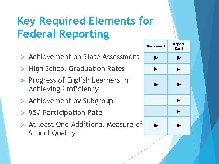 Key Required Elements for Federal Reporting Dashboard Report Card Ø Achievement on State Assessment Key Required Elements for Federal Reporting Dashboard Report Card Ø Achievement on State Assessment
