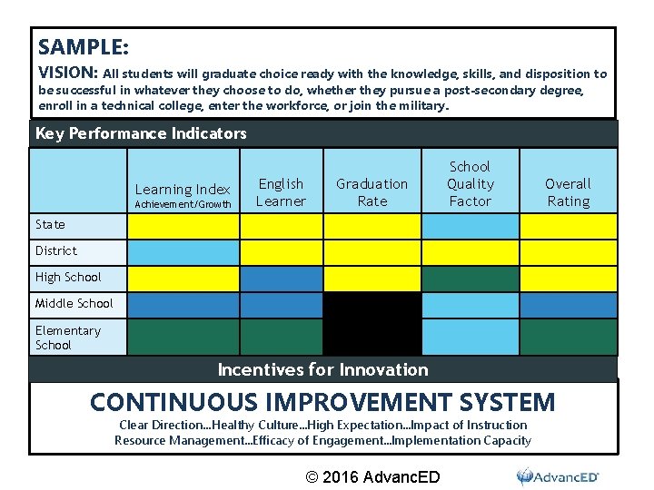 SAMPLE: VISION: All students will graduate choice ready with the knowledge, skills, and disposition SAMPLE: VISION: All students will graduate choice ready with the knowledge, skills, and disposition