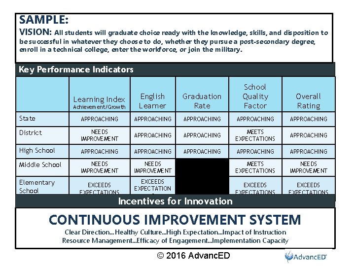 SAMPLE: VISION: All students will graduate choice ready with the knowledge, skills, and disposition SAMPLE: VISION: All students will graduate choice ready with the knowledge, skills, and disposition