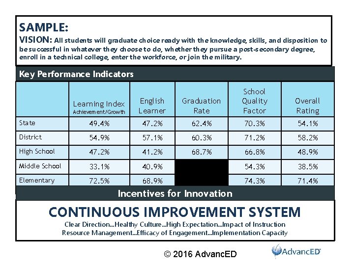SAMPLE: VISION: All students will graduate choice ready with the knowledge, skills, and disposition SAMPLE: VISION: All students will graduate choice ready with the knowledge, skills, and disposition