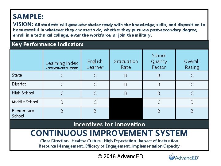 SAMPLE: VISION: All students will graduate choice ready with the knowledge, skills, and disposition SAMPLE: VISION: All students will graduate choice ready with the knowledge, skills, and disposition