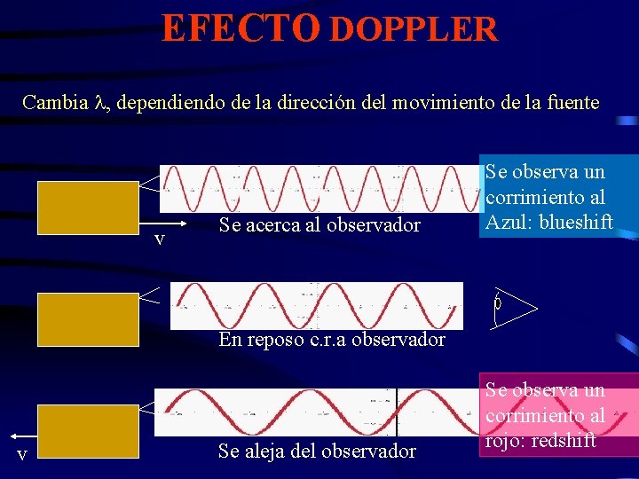 EFECTO DOPPLER Cambia , dependiendo de la dirección del movimiento de la fuente v