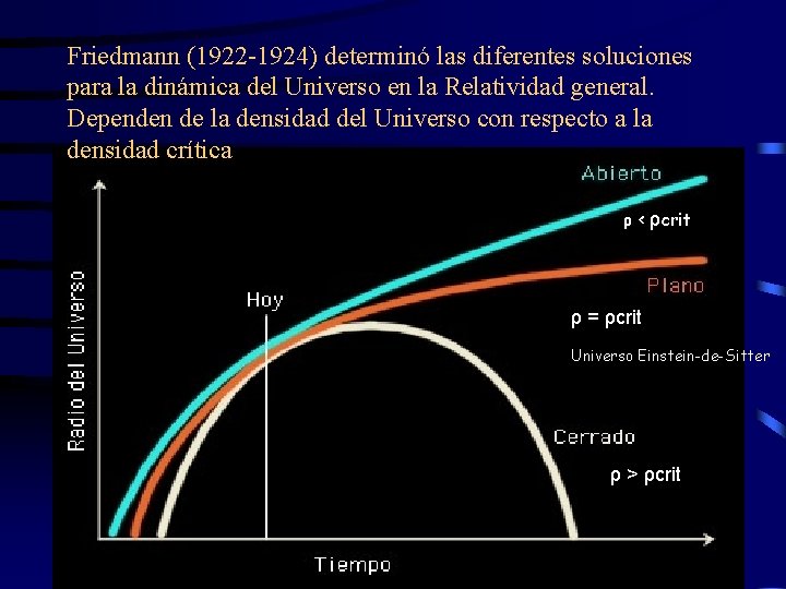 Friedmann (1922 -1924) determinó las diferentes soluciones para la dinámica del Universo en la