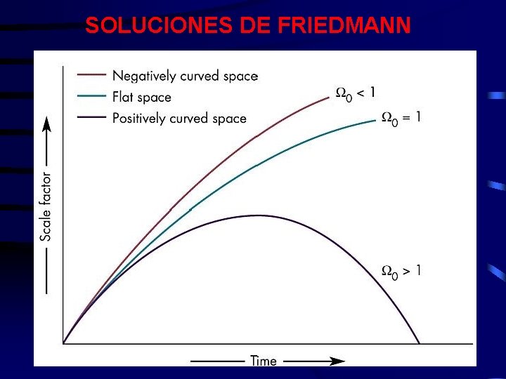 SOLUCIONES DE FRIEDMANN 