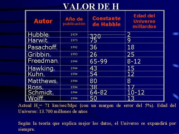 VALOR DE H Año de Autor publicación Hubble Harwit Pasachoff Gribbin Freedman Hawking Kuhn