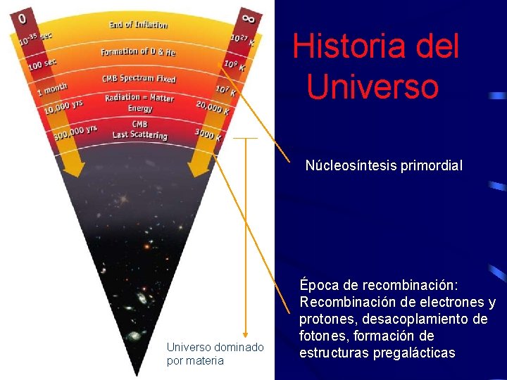 Historia del Universo Núcleosíntesis primordial Universo dominado por materia Época de recombinación: Recombinación de