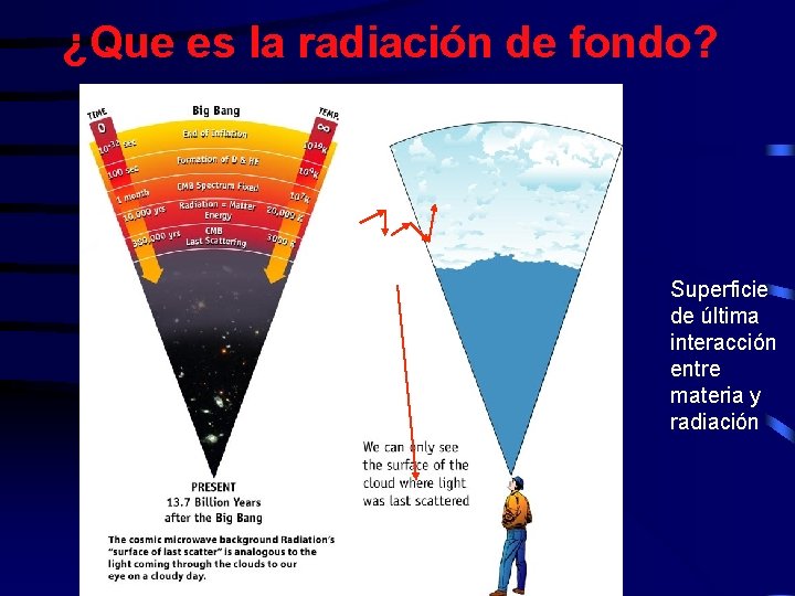 ¿Que es la radiación de fondo? Superficie de última interacción entre materia y radiación