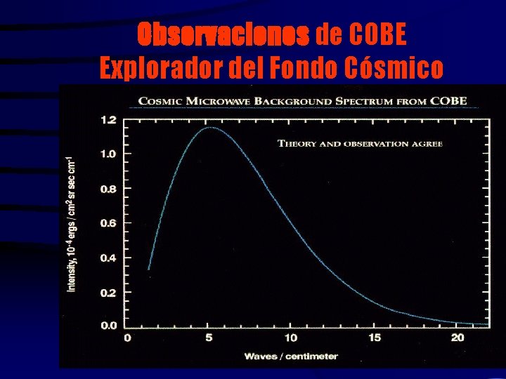 Observaciones de COBE Explorador del Fondo Cósmico 