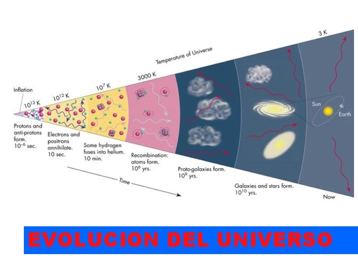 EVOLUCION DEL UNIVERSO 