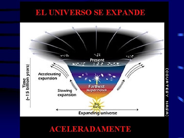 EL UNIVERSO SE EXPANDE ACELERADAMENTE 