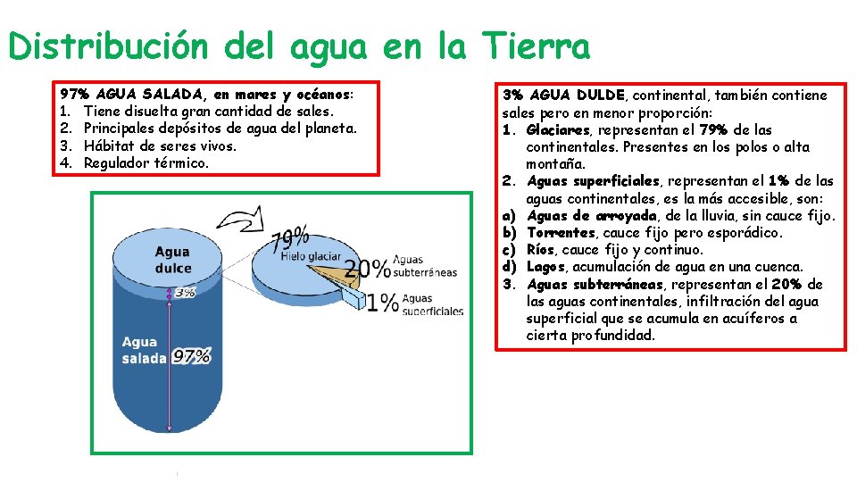 Distribución del agua en la Tierra 97% AGUA SALADA, en mares y océanos: 1.