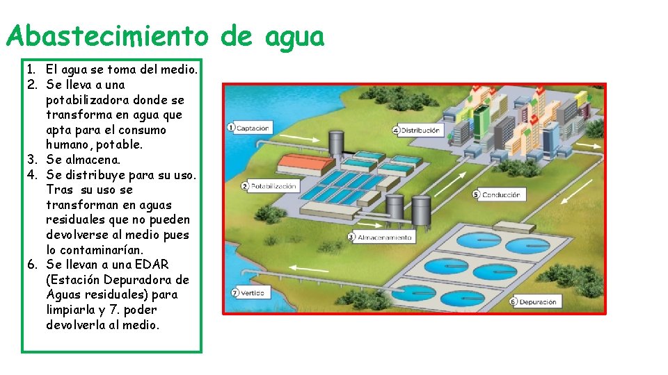 Abastecimiento de agua 1. El agua se toma del medio. 2. Se lleva a