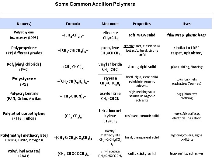 Some Common Addition Polymers Name(s) Polyethylene low density (LDPE) Formula Monomer Properties Uses –(CH