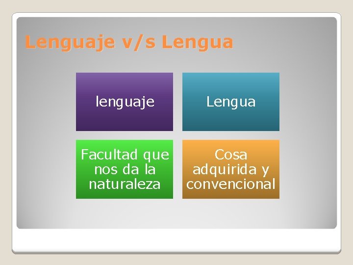 Lenguaje v/s Lengua lenguaje Lengua Facultad que nos da la naturaleza Cosa adquirida y