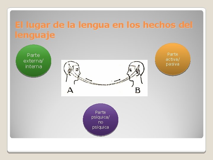El lugar de la lengua en los hechos del lenguaje Parte activa/ pasiva Parte