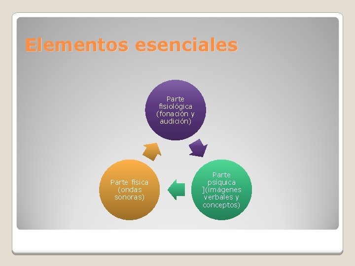 Elementos esenciales Parte fisiológica (fonación y audición) Parte física (ondas sonoras) Parte psíquica ](imágenes