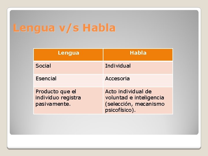 Lengua v/s Habla Lengua Habla Social Individual Esencial Accesoria Producto que el individuo registra