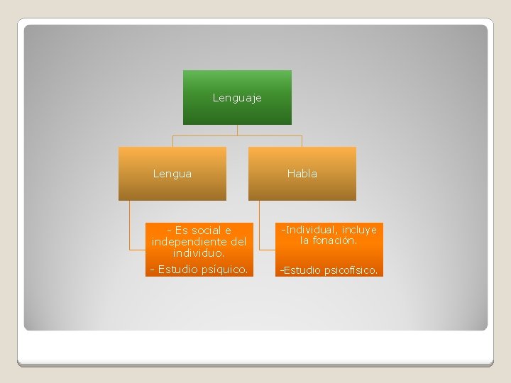 Lenguaje Lengua - Es social e independiente del individuo. - Estudio psíquico. Habla -Individual,