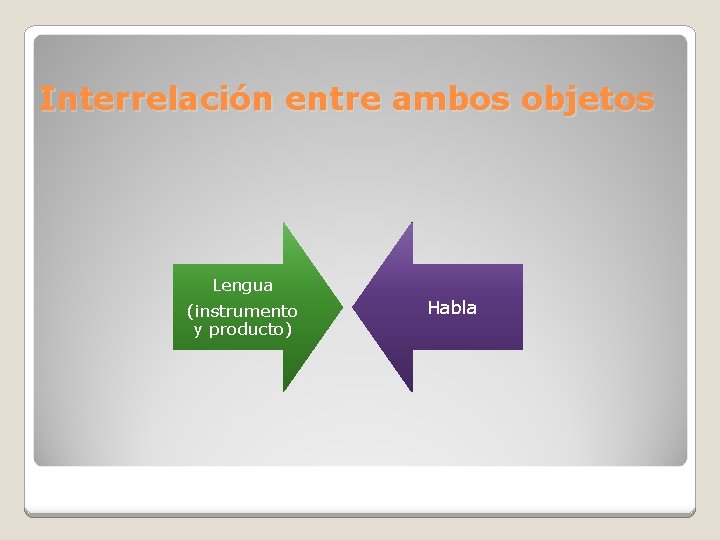 Interrelación entre ambos objetos Lengua (instrumento y producto) Habla 