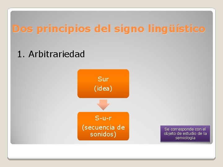 Dos principios del signo lingüístico 1. Arbitrariedad Sur (idea) S-u-r (secuencia de sonidos) Se