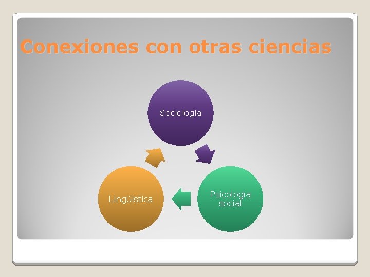 Conexiones con otras ciencias Sociología Lingüística Psicología social 