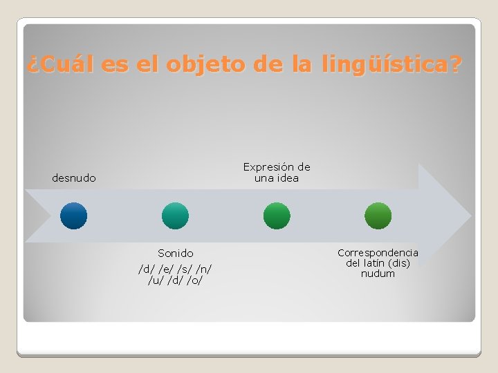 ¿Cuál es el objeto de la lingüística? Expresión de una idea desnudo Sonido /d/