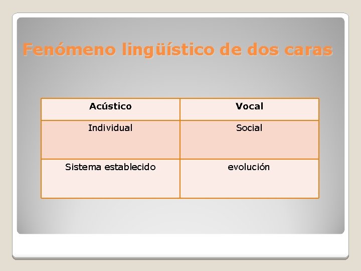 Fenómeno lingüístico de dos caras Acústico Vocal Individual Social Sistema establecido evolución 