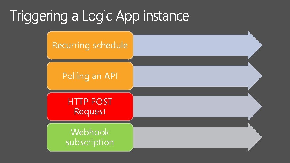 Recurring schedule Polling an API HTTP POST Request Webhook subscription 