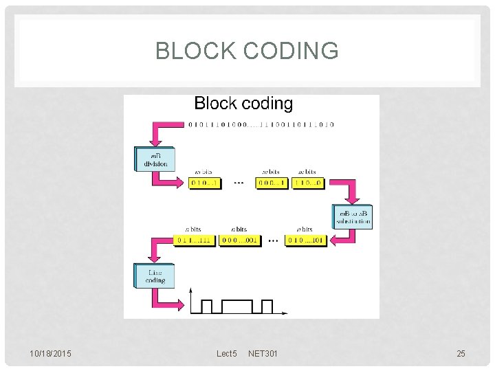 BLOCK CODING 10/18/2015 Lect 5 NET 301 25 