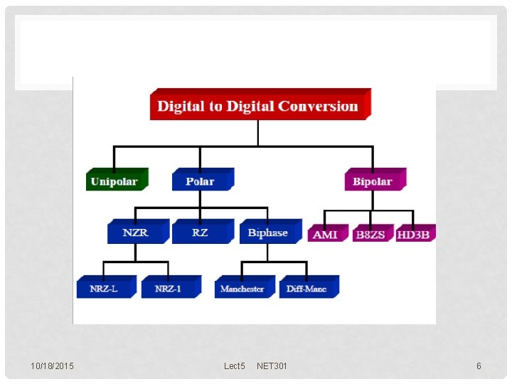 10/18/2015 Lect 5 NET 301 6 