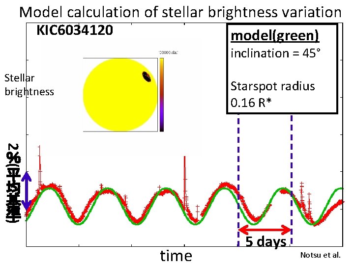 Model calculation of stellar brightness variation KIC 6034120 model(green) inclination = 45° Stellar brightness