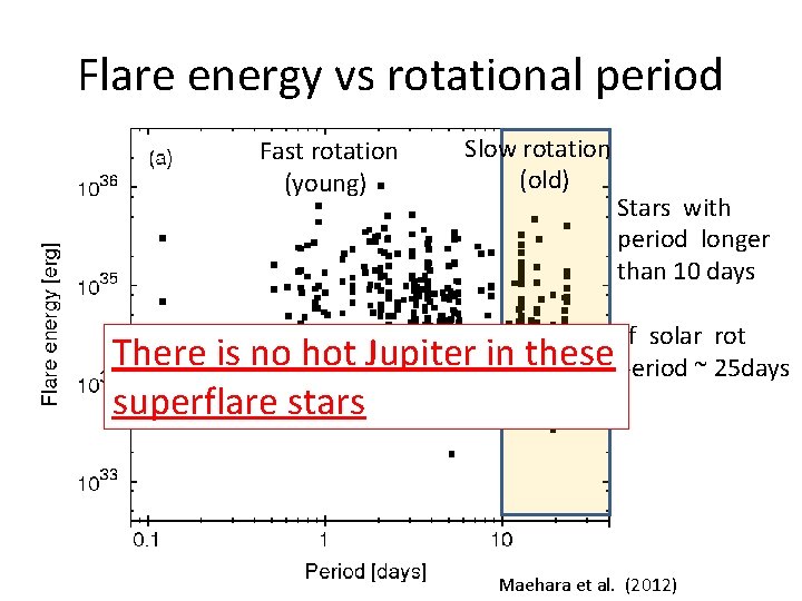 Flare energy vs rotational period Fast rotation (young) Slow rotation (old) There is no