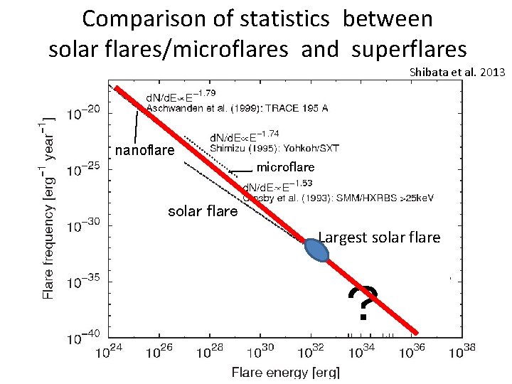Comparison of statistics between solar flares/microflares and superflares Shibata et al. 2013 nanoflare microflare