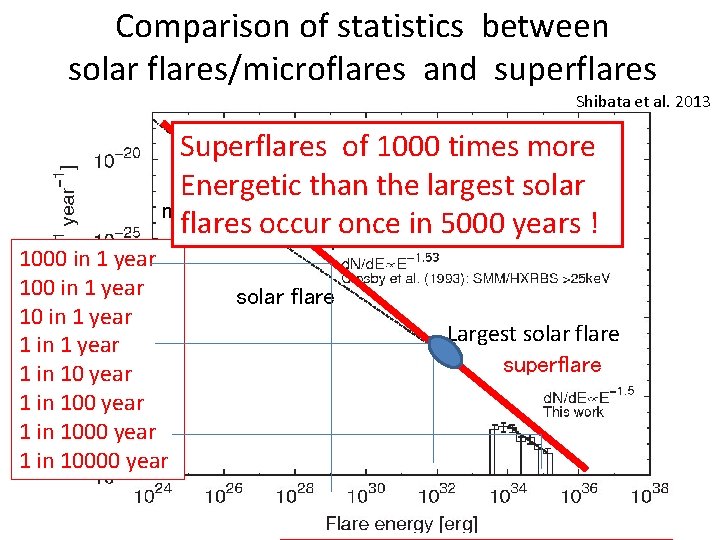 Comparison of statistics between solar flares/microflares and superflares Shibata et al. 2013 Superflares of