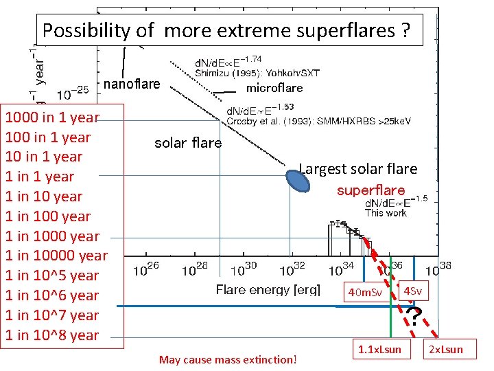 Possibility of more extreme superflares ? nanoflare 1000 in 1 year 10 in 1