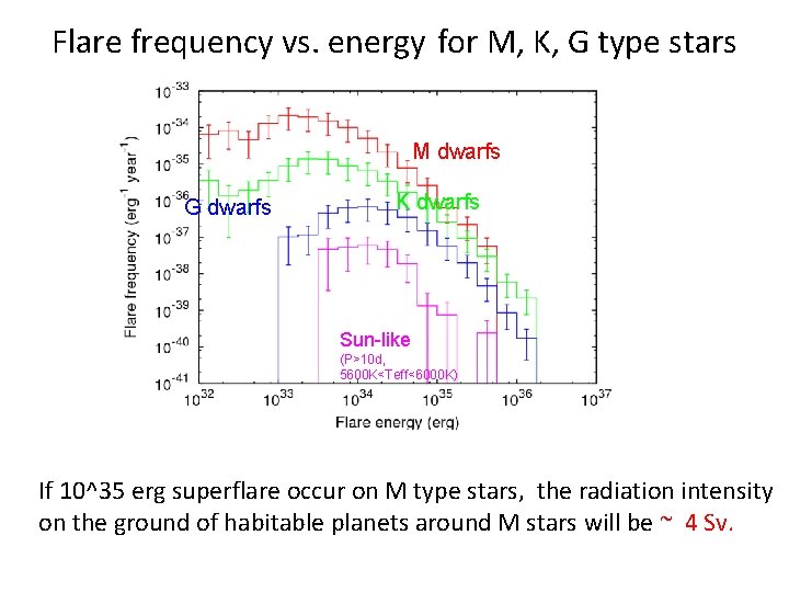 Flare frequency vs. energy for M, K, G type stars M dwarfs G dwarfs