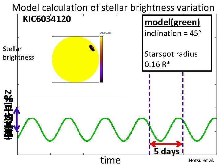 Model calculation of stellar brightness variation KIC 6034120 model(green) inclination = 45° Stellar brightness