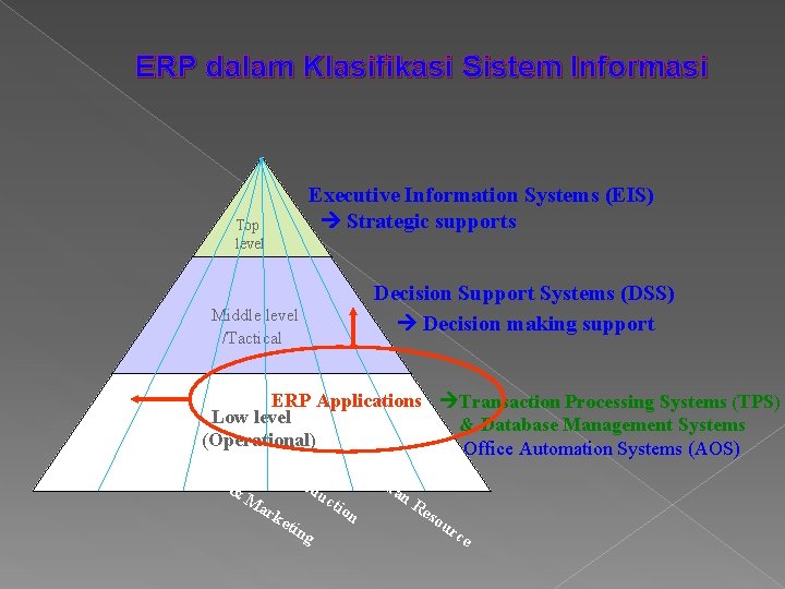 ERP dalam Klasifikasi Sistem Informasi Executive Information Systems (EIS) Strategic supports Top level /Strategi