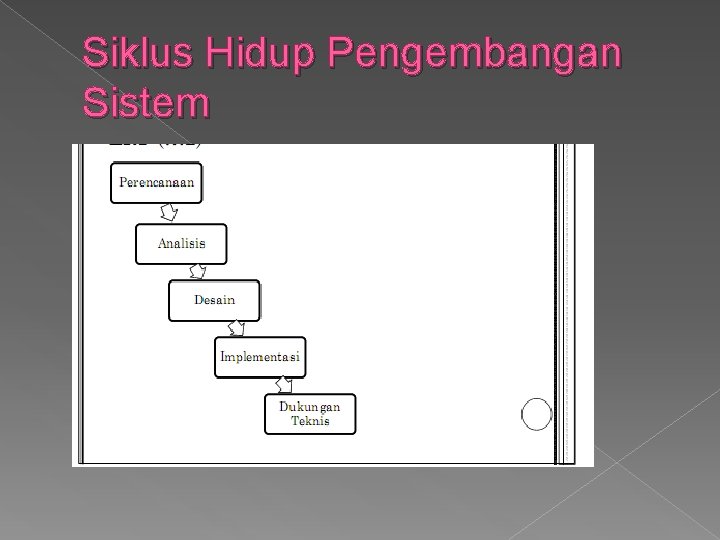 Siklus Hidup Pengembangan Sistem 