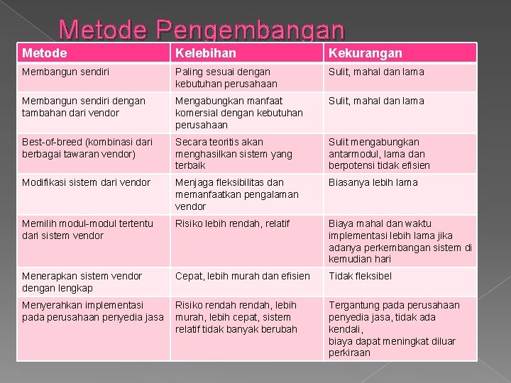 Metode Pengembangan Metode Kelebihan Kekurangan Membangun sendiri Paling sesuai dengan kebutuhan perusahaan Sulit, mahal