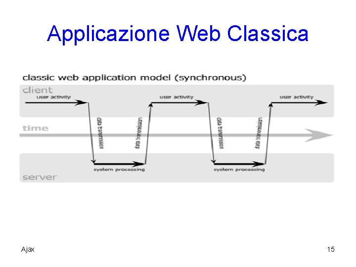 Applicazione Web Classica Ajax 15 