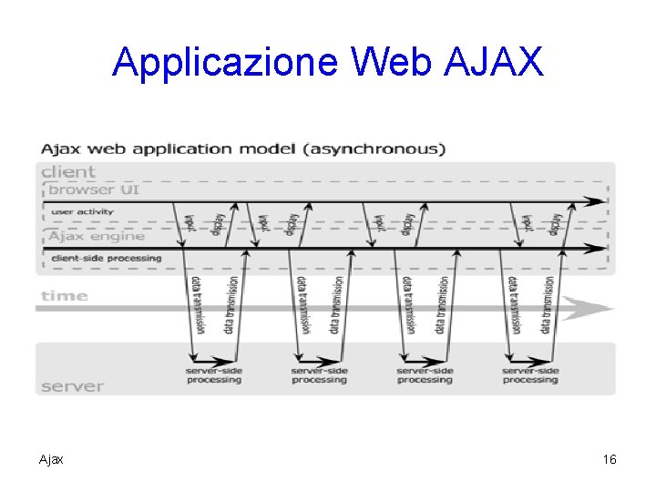Applicazione Web AJAX Ajax 16 