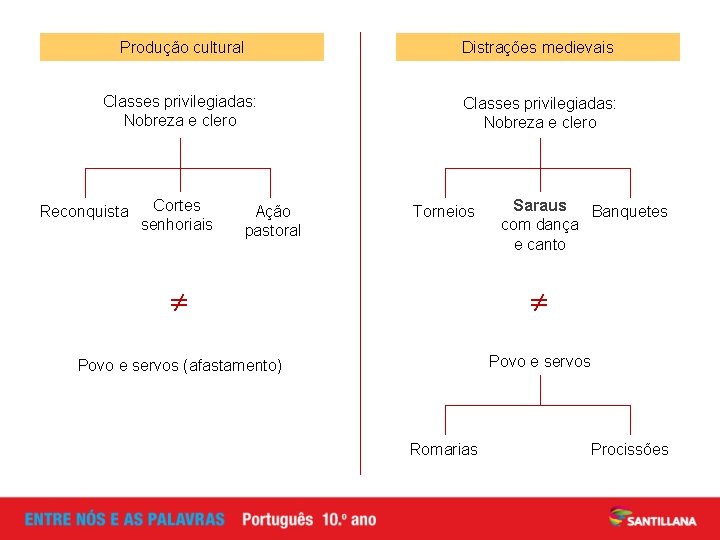 Produção cultural Distrações medievais Classes privilegiadas: Nobreza e clero Reconquista Cortes senhoriais Ação pastoral