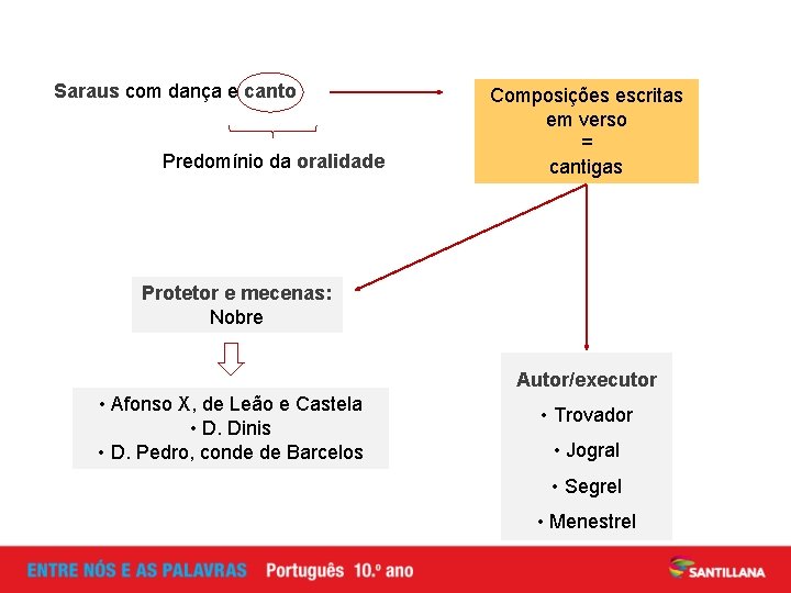 Saraus com dança e canto Predomínio da oralidade Composições escritas em verso = cantigas