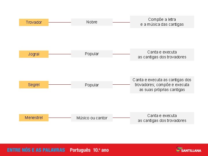 Trovador Nobre Compõe a letra e a música das cantigas Jogral Popular Canta e