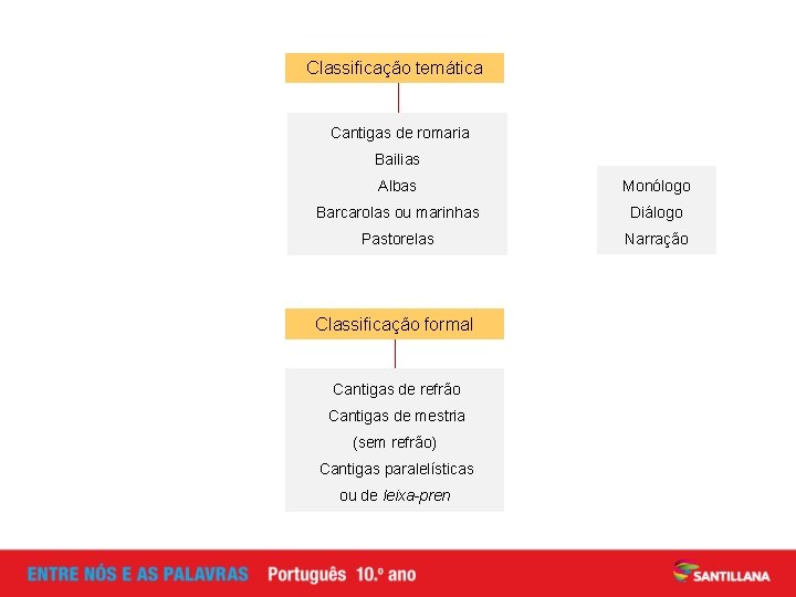 Classificação temática Cantigas de romaria Bailias Albas Monólogo Barcarolas ou marinhas Diálogo Pastorelas Narração