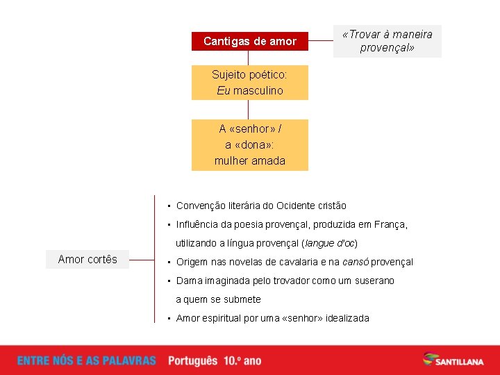 Cantigas de amor «Trovar à maneira provençal» Sujeito poético: Eu masculino A «senhor» /