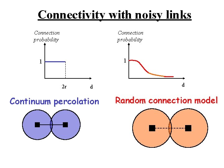 Connectivity with noisy links Connection probability 1 1 2 r d Continuum percolation d