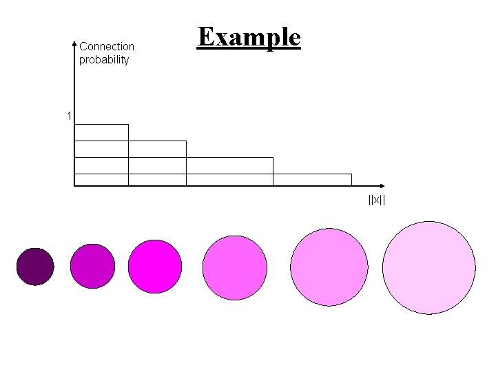 Connection probability Example 1 ||x|| 