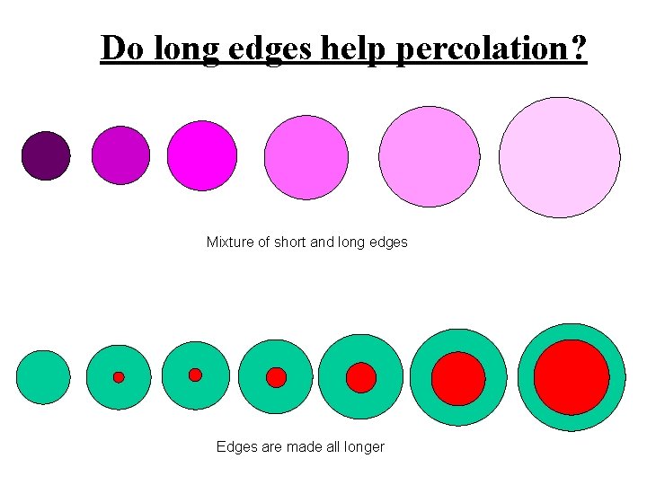 Do long edges help percolation? Mixture of short and long edges Edges are made